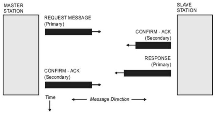 DNP3 communication scheme